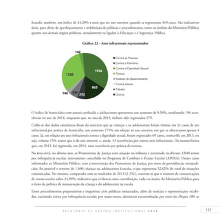 131R E L A T Ó R I O D E G E S T Ã O I N S T I T U C I O N A L 2 0 1 4
ficando, também, um índice de 43,20% a mais que no ano anterior, quando se registraram 419 casos. São indicativos
úteis, para efeito de aperfeiçoamento e redefinição de políticas e procedimentos, tanto no âmbito do Ministério Público
quanto nos demais órgãos públicos, notadamente os ligados à Educação e à Segurança Pública.
Gráfico 22 - Atos infracionais representados
O índice de homicídios com autoria atribuída a adolescentes apresentou um aumento de 9,50%, totalizando 196 ocor-
rências no ano de 2014, enquanto que, no ano de 2013, tinham sido registrados 179.
Colhe-se dos dados estatísticos finais do exercício que as crianças e os adolescentes foram vítimas em 11 casos de ato
infracional por prática de homicídio, um aumento 175% em relação ao ano anterior, em que se observaram apenas 4
casos. Já, em relação aos atos infracionais contra a dignidade sexual, foram registrados 69 casos, contra 60, em 2013, ou
seja, volume 15% maior que o do ano anterior, e, ainda, 33 ocorrências por outros atos infracionais. Da mesma forma
que, em 2013, foi registrada, em 2014, uma ocorrência por prática de tortura.
Na área cível, no último ano, as Promotorias de Justiça com atuação na infância e juventude receberam 3.040 avisos
por infrequência escolar, instrumento concebido no Programa de Combate à Evasão Escolar (APOIA). Desses casos
informados ao Ministério Público, com a intervenção dos Promotores de Justiça, por meio de providências extrajudi-
ciais, foi possível o retorno de 1.600 crianças ou adolescentes à escola, o que representa 52,62% do total de situações
comunicadas. No entanto, comparado com os resultados de 2013 (2.252), constata-se que o número de comunicações
de evasão escolar subiu 34,99%, indicativo que evidencia uma contribuição, cada vez maior, do Ministério Público para
o êxito da política de manutenção da criança e do adolescente na escola.
Entre procedimentos preparatórios e inquéritos civis públicos instaurados, além de notícias e representações recebi-
das, excluindo avisos por infrequência escolar, por maus-tratos, denúncias encaminhadas por meio do Disque 100, as
 