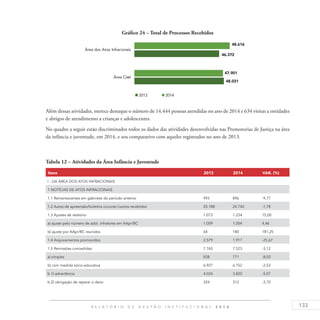 133R E L A T Ó R I O D E G E S T Ã O I N S T I T U C I O N A L 2 0 1 4
Gráfico 24 – Total de Processos Recebidos
Além dessas atividades, merece destaque o número de 14.444 pessoas atendidas no ano de 2014 e 634 visitas a entidades
e abrigos de atendimento a crianças e adolescentes.
No quadro a seguir estão discriminados todos os dados das atividades desenvolvidas nas Promotorias de Justiça na área
da infância e juventude, em 2014, e seu comparativo com aqueles registrados no ano de 2013.
Tabela 12 – Atividades da Área Infância e Juventude
Itens 2013 2014 VAR. (%)
I - DA ÁREA DOS ATOS INFRACIONAIS
1 NOTÍCIAS DE ATOS INFRACIONAIS
1.1 Remanescentes em gabinete do período anterior 993 896 -9,77
1.2 Autos de apreensão/boletins circunst./outros recebidos 25.188 24.740 -1,78
1.3 Ajustes de relatório 1.073 1.234 15,00
a) ajuste pelo número de adol. infratores em AApr/BC 1.009 1.054 4,46
b) ajuste por AApr/BC reunidos 64 180 181,25
1.4 Arquivamentos promovidos 2.579 1.917 -25,67
1.5 Remissões concedidas: 7.765 7.523 -3,12
a) simples 838 771 -8,00
b) com medida sócio-educativa 6.927 6.752 -2,53
b.1) advertência 4.024 3.820 -5,07
b.2) obrigação de reparar o dano 324 312 -3,70
 