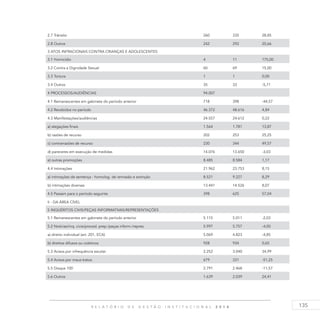135R E L A T Ó R I O D E G E S T Ã O I N S T I T U C I O N A L 2 0 1 4
2.7 Trânsito 260 335 28,85
2.8 Outros 242 292 20,66
3 ATOS INFRACIONAIS CONTRA CRIANÇAS E ADOLESCENTES
3.1 Homicídio 4 11 175,00
3.2 Contra a Dignidade Sexual 60 69 15,00
3.3 Tortura 1 1 0,00
3.4 Outros 35 33 -5,71
4 PROCESSOS/AUDIÊNCIAS 94.007
4.1 Remanescentes em gabinete do período anterior 718 398 -44,57
4.2 Recebidos no período 46.372 48.616 4,84
4.3 Manifestações/audiências 24.557 24.612 0,22
a) alegações finais 1.564 1.781 13,87
b) razões de recurso 202 253 25,25
c) contrarrazões de recurso 230 344 49,57
d) pareceres em execução de medidas 14.076 13.650 -3,03
e) outras promoções 8.485 8.584 1,17
4.4 Intimações 21.962 23.753 8,15
a) intimações de sentença - homolog. de remissão e extinção 8.521 9.227 8,29
b) intimações diversas 13.441 14.526 8,07
4.5 Passam para o período seguinte 398 625 57,04
II - DA ÁREA CÍVEL
5 INQUÉRITOS CIVIS/PEÇAS INFORMATIVAS/REPRESENTAÇÕES
5.1 Remanescentes em gabinete do período anterior 5.115 5.011 -2,03
5.2 Notícias/inq. civis/proced. prep./peças inform./repres. 5.997 5.757 -4,00
a) direito individual (art. 201, ECA) 5.069 4.823 -4,85
b) direitos difusos ou coletivos 928 934 0,65
5.3 Avisos por infrequência escolar 2.252 3.040 34,99
5.4 Avisos por maus-tratos 679 331 -51,25
5.5 Disque 100 2.791 2.468 -11,57
5.6 Outros 1.639 2.039 24,41
 