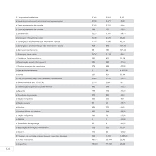 136
5.7 Arquivados/indeferidos 8.365 9.069 8,42
a) inquéritos civis/proced. administrativos/representações 4.938 4.479 -9,30
a.1) sem ajustamento de conduta 3.165 2.955 -6,64
a.2) com ajustamento de conduta 146 127 -13,01
a.3) indeferidos 1.627 1.397 -14,14
b) avisos por infrequência escolar 1.638 2.625 60,26
b.1) crianças ou adolescentes que retornaram à escola 1.142 1.600 40,11
b.2) crianças ou adolescente que não retornaram à escola 408 845 107,11
b.3) em acompanhamento 88 180 104,55
c) Avisos por maus-tratos 1.252 1.144 -8,63
c.1) violência física/psicológica 391 433 10,74
c.2) exploração sexual infanto-juvenil 286 225 -21,33
c.3) outras situações de maus-tratos 574 442 -23,00
c.4) em acompanhamento 1 44 4.300,00
d) outros 537 821 52,89
5.8 Inq. civ./proced. prep. concl./anexado à inicial/outros 3.009 2.635 -12,43
a) direito individual (art. 201, ECA) 2.578 2369 -8,11
a.1) destituição/suspensão do poder familiar 442 395 -10,63
a.2) guarda 194 172 -11,34
a.3) medidas de proteção 892 840 -5,83
a.4) ação civil pública 333 303 -9,01
a.5) ação cautelar 81 65 -19,75
a.6) outras 636 594 -6,60
b) direitos difusos ou coletivos 431 266 -38,28
b.1) ação civil púbica 160 76 -52,50
b.2) ADIN 2 1 -50,00
b.3) mandado de segurança 43 6 -86,05
b.4) apuração de infração administrativa 116 130 12,07
b.5) outras 110 53 -51,82
5.9 Ajustam. de conduta em exec./aguard. resp./dec. de prazo 108 1.492 1.281,48
5.10 Atos instrutórios 45.971 56.499 22,90
a) despachos 13.684 17.108 25,02
 