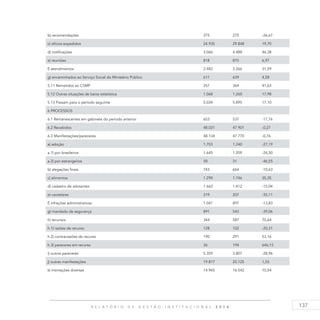 137R E L A T Ó R I O D E G E S T Ã O I N S T I T U C I O N A L 2 0 1 4
b) recomendações 375 275 -26,67
c) ofícios expedidos 24.935 29.848 19,70
d) notificações 3.066 4.488 46,38
e) reuniões 818 875 6,97
f) atendimentos 2.482 3.266 31,59
g) encaminhados ao Serviço Social do Ministério Público 611 639 4,58
5.11 Remetidos ao CSMP 257 364 41,63
5.12 Outras situações de baixa estatística 1.068 1.260 17,98
5.13 Passam para o período seguinte 5.034 5.895 17,10
6 PROCESSOS
6.1 Remanescentes em gabinete do período anterior 653 537 -17,76
6.2 Recebidos 48.031 47.901 -0,27
6.3 Manifestações/pareceres: 48.134 47.770 -0,76
a) adoção 1.703 1.240 -27,19
a.1) por brasileiros 1.645 1.209 -26,50
a.2) por estrangeiros 58 31 -46,55
b) alegações finais 743 664 -10,63
c) alimentos 1.290 1.746 35,35
d) cadastro de adotantes 1.662 1.412 -15,04
e) cautelares 319 207 -35,11
f) infrações administrativas 1.041 897 -13,83
g) mandado de segurança 891 543 -39,06
h) recursos 344 587 70,64
h.1) razões de recurso 128 102 -20,31
h.2) contrarrazões de recurso 190 291 53,16
h.3) pareceres em recurso 26 194 646,15
i) outros pareceres 5.359 3.807 -28,96
j) outras manifestações 19.817 20.125 1,55
k) intimações diversas 14.965 16.542 10,54
 