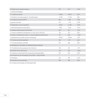 138
6.4 Passam para o período seguinte 537 614 14,34
7 OUTRAS ATIVIDADES
7.1 Audiências judiciais 14.056 14.947 6,34
7.2 Audiências de apresentação (n. de adolescentes) 11.309 11.746 3,86
7.3 Audiências/reuniões ICP/PP 887 1.081 21,87
a) pessoas inquiridas 914 1.133 23,96
7.4 Requisições e ofícios expedidos 15.427 17.695 14,70
7.5 Reuniões/audiências extrajudiciais 1.952 2.150 10,14
7.6 Palestras sobre assuntos institucionais 285 267 -6,32
7.7 Visitas a entidades de atendimento ao autor de ato infracional 162 167 3,09
7.8 Visitas a instituições de acolhim. e outras entidades de atendimento 721 634 -12,07
7.9 Atendimento ao público (número de pessoas) 15.497 14.444 -6,79
7.10 Cartas precatórias expedidas 693 739 6,64
7.11 Cartas precatórias cumpridas 651 664 2,00
8 PENDÊNCIAS COM PRAZO DE MANIFESTAÇÃO VENCIDO
8.1 Procedimentos de apuração de ato infracional 138 127 -7,97
8.2 Notícias de atos infracionais 142 109 -23,24
8.3 Inquéritos civis/procedimentos preparatórios/representações 697 941 35,01
8.4 Procedimento de Investigação Criminal (PIC) - mais de 90 dias - - -
8.5 Processos 201 244 21,39
8.6 Vencidos há mais de 30 dias 923 944 2,28
Fonte: Sistema de Anotação de Informações (SAI)
 