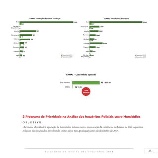 35R E L A T Ó R I O D E G E S T Ã O I N S T I T U C I O N A L 2 0 1 4
3 Programa de Prioridade na Análise dos Inquéritos Policiais sobre Homicídios
O b j eti v o
Dar maior efetividade à apuração de homicídios dolosos, ante a constatação da existência, no Estado, de 486 inquéritos
policiais não concluídos, envolvendo crimes desse tipo, praticados antes de dezembro de 2009.
 
