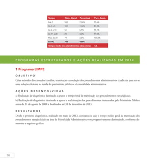 50
Tempo Núm. Atend. Percentual Perc. Acum.
Até 2 552 73,6% 73,6%
De 3 a 5 102 13,6% 87,2%
De 6 a 10 52 6,9% 94,1%
De 11 a 20 25 3,3% 97,5%
Mais de 20 19 2,5% 100,0%
TOTAL 750 100% -
Tempo médio dos atendimentos (dias úteis): 4,6
P r o g r a m a s e s t r u t u r a d o s e a ç õ e s r e a l i z a d a s e m 2 0 1 4
1 Programa LIMPE
O b j eti v o
Criar métodos direcionados à análise, tramitação e condução dos procedimentos administrativos e judiciais para ter-se
uma solução eficiente na tutela do patrimônio público e da moralidade administrativa.
A ç õ es D esen v ol v idas
a) Realização de diagnóstico destinado a apurar o tempo total de tramitação dos procedimentos extrajudiciais.
b) Realização de diagnóstico destinado a apurar a real situação dos procedimentos instaurados pelo Ministério Público
antes de 31 de agosto de 2008 e finalizados até 31 de dezembro de 2013.
R es u ltados
Desde o primeiro diagnóstico, realizado em maio de 2013, constatou-se que o tempo médio geral de tramitação dos
procedimentos extrajudiciais na área de Moralidade Administrativa vem progressivamente diminuindo, conforme de-
monstra o seguinte gráfico:
 