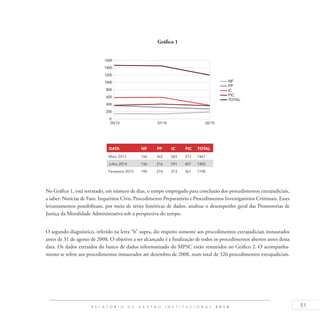 51R E L A T Ó R I O D E G E S T Ã O I N S T I T U C I O N A L 2 0 1 4
Gráfico 1
DATA NF PP IC PIC TOTAL
Maio 2013 146 365 583 373 1467
Julho 2014 136 316 591 407 1450
Fevereiro 2015 190 274 373 361 1198
No Gráfico 1, está retratado, em número de dias, o tempo empregado para conclusão dos procedimentos extrajudiciais,
a saber: Notícias de Fato, Inquéritos Civis, Procedimento Preparatório e Procedimentos Investigatórios Criminais. Esses
levantamentos possibilitam, por meio de séries históricas de dados, analisar o desempenho geral das Promotorias de
Justiça da Moralidade Administrativa sob a perspectiva do tempo.
O segundo diagnóstico, referido na letra “b” supra, diz respeito somente aos procedimentos extrajudiciais instaurados
antes de 31 de agosto de 2008. O objetivo a ser alcançado é a finalização de todos os procedimentos abertos antes dessa
data. Os dados extraídos do banco de dados informatizado do MPSC estão resumidos no Gráfico 2. O acompanha-
mento se refere aos procedimentos instaurados até dezembro de 2008, num total de 326 procedimentos extrajudiciais.
 