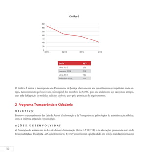 52
Gráfico 2
DATA PET
Julho 2013 326
Fevereiro 2014 218
Julho 2014 186
Dezembro 2014 105
O Gráfico 2 indica o desempenho das Promotorias de Justiça relativamente aos procedimentos extrajudiciais mais an-
tigos, demonstrando que houve um esforço geral dos membros do MPSC para dar andamento aos casos mais antigos,
quer pela deflagração de medidas judiciais cabíveis, quer pela promoção de arquivamentos.
2 Programa Transparência e Cidadania
O b j eti v o
Promover o cumprimento das Leis de Acesso à Informação e da Transparência, pelos órgãos da administração pública,
direta e indireta, estaduais e municipais.
A ç õ es D esen v ol v idas
a) Promoção do acatamento da Lei de Acesso à Informação (Lei n. 12.527/11) e das alterações promovidas na Lei de
Responsabilidade Fiscal pela Lei Complementar n. 131/09 concernentes à publicidade, em tempo real, das informações
 