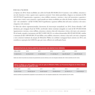 57R E L A T Ó R I O D E G E S T Ã O I N S T I T U C I O N A L 2 0 1 4
R es u ltados
a) Apenas em 2014, foram recolhidos aos cofres do Estado R$ 68.606.224,14 (sessenta e oito milhões, seiscentos e
seis mil, duzentos e vinte e quatro reais e quatorze centavos). Com valores parcelados, chegou-se ao montante de R$
445.395.944,39 (quatrocentos e quarenta e cinco milhões trezentos e noventa e cinco mil novecentos e quarenta e
quatro reais e trinta e nove centavos), o qual somado aos valores recolhidos aos cofres do Estado, implica o incremento
real – não cumulativo – de R$ 514.002.168,53 (quinhentos e quatorze milhões dois mil cento e sessenta e oito reais e
cinquenta e três centavos).
b) Além dos valores supramencionados, decorrentes da intervenção extrajudicial, em 2014, foram ofertadas 1.485
denúncias, por sonegação fiscal de ICMS, envolvendo valores nominais sonegados no total de R$ 495.682.833,06
(quatrocentos e noventa e cinco milhões, seiscentos e oitenta e dois mil, oitocentos e trinta e três reais e seis centavos).
De tal modo, somado o incremento real (R$ 514.002.168,53) e os valores denunciados (R$ 495.682.833,06), totaliza
o montante de R$ 1.009.685.001,59 (um bilhão, nove milhões, seiscentos e oitenta e cinco mil e um reais e cinquenta
e nove centavos) resultante da atuação do Ministério Público no combate à sonegação fiscal, somente em 2014, sem
considerar as operações dos GAECOs, que, por vezes, refletem em notificações fiscais.
DEMONSTRATIVOS DE PARCELAMENTOS REALIZADOS NOS RESPECTIVOS PERÍODOS.
2006 a 2009 2010 2011 2012 2013 2014
11.030.415,76 55.736.374,59 47.304.928,39 171.320.586,19 366.395.346,97 845.949.455,95
(Saldo dos valores de parcelas de processos de parcelamentos de anos anteriores, bem como daqueles realizados até o mês de dezembro de 2014, idem).
Valores recolhidos aos cofres públicos por conta de ações do Ministério Público nas Promotorias Regionais da Ordem tributá-
ria e da especializada da capital (em reais)
2006 a 2009 2010 2011 2012 2013 2014
16.295.749,60 28.030.336,44 46.607.636,87 104.805.074,01 52.758.731,11 72.874.093,50
(Valores recolhidos de parcelamentos originados em anos anteriores, bem como daqueles realizados até o mês de dezembro de 2014, idem).
 