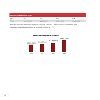 58
VALORES SONEGADOS (EM REAIS)
ANOS 2011 2012 2013 2014
TOTAIS 305.844.000,00 326.000.762,61 375.264.000,00 495.682.833,06
Fonte: Relatórios das Promotorias Regionais da Ordem Tributária. Dados atualizados em fevereiro/2015.
Elaboração: Iania Zaffonato/Analista do Ministério Público/SC - COT
 