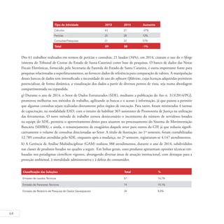 64
Tipo de Atividade 2013 2014 Aumento
Cálculos 43 27 -37%
Perícias 25 28 12%
Consultas/Pesquisas 21 33 57%
Total 89 88 -1%
Dos 61 trabalhos realizados em termos de perícias e consultas, 21 laudos (34%), em 2014, citaram o uso do e-Sfinge
(sistema do Tribunal de Contas do Estado de Santa Catarina) como base de pesquisas. O banco de dados das Notas
Fiscais Eletrônicas, fornecido pela Secretaria da Fazenda do Estado de Santa Catarina, é outra importante fonte para
pesquisas relacionadas a superfaturamentos, ao fornecer dados de referência para comparação de valores. A manipulação
desses bancos de dados tem intensificado a necessidade de uso do software Qlikview, cujas licenças adquiridas permitem
potencializar, de forma dinâmica, a visualização dos dados a partir de diversos pontos de vista, seja numa abordagem
compartimentada ou expandida.
g) Durante o ano de 2014, o Setor de Dados Estruturados (SDE), mediante a publicação do Ato n. 313/2014/PGJ,
promoveu melhorias nos métodos de trabalho, agilizando as buscas e o acesso à informação, já que passou a permitir
que algumas consultas sejam realizadas diretamente pelos órgãos de execução. Para tanto, foram ministradas 4 turmas
de capacitação, na modalidade EAD, com o intuito de habilitar 365 assistentes de Promotoria de Justiça na utilização
das ferramentas. O novo método de trabalho tornou desnecessário o incremento do número de servidores lotados
na equipe do SDE, permitiu o aproveitamento destes para atuarem no processamento do Sistema de Movimentação
Bancária (SIMBA), e ainda, o remanejamento de estagiários daquele setor para outros do CIP, já que reduziu signifi-
cativamente o volume de consultas direcionadas ao Setor. A título de ilustração, no 1º semestre, foram contabilizadas
12.789 consultas atendidas pelo SDE, enquanto após a mudança, no 2º semestre, registraram-se 4.147 atendimentos.
h) A Gerência de Análise Multidisciplinar (GAM) realizou 388 atendimentos, durante o ano de 2014, subdivididos
nas classes de produtos listados no quadro a seguir. Em linhas gerais, esses produtos apresentam opiniões técnicas em-
basadas nos paradigmas científicos vigentes, abrangendo diversas áreas de atuação institucional, com destaque para a
proteção ambiental, à moralidade administrativa e à defesa do consumidor.
Classificação das Soluções Total %
Emissão de Laudos Técnicos 57 14,7%
Emissão de Pareceres Técnicos 74 19,1%
Emissão de Relatório de Pesquisa de Dados Geoespaciais 34 8,8%
 
