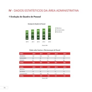 86
IV - DADOS ESTATÍSTICOS DA ÁREA ADMINISTRATIVA
1 Evolução do Quadro de Pessoal
Dados SRH
Dados sobre Inativos e Movimentação de Pessoal
IPREV 2010 2011 2012 2013 2014
MEMBROS 122 126 126 124 124
SERVIDORES 34 35 37 41 50
PENSÃO 86 86 91 86 88
TOTAL 242 247 254 251 262
Saídas 2010 2011 2012 2013 2014
Membros 6 7 1 3 7
Servidores 18 25 15 15 15
Comissionados 101 165 89 113 99
TOTAL 125 197 105 131 121
Dados SRH
 