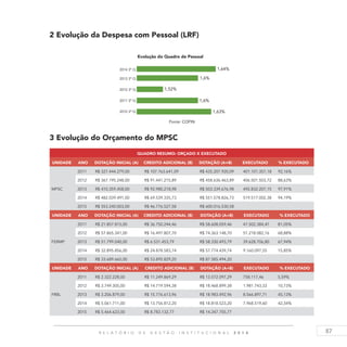 87R E L A T Ó R I O D E G E S T Ã O I N S T I T U C I O N A L 2 0 1 4
2 Evolução da Despesa com Pessoal (LRF)
Fonte: COFIN
3 Evolução do Orçamento do MPSC
QUADRO RESUMO: ORÇADO X EXECUTADO
UNIDADE ANO DOTAÇÃO INICIAL (A) CREDITO ADICIONAL (B) DOTAÇÃO (A+B) EXECUTADO % EXECUTADO
MPSC
2011 R$ 327.444.279,00 R$ 107.763.641,09 R$ 435.207.920,09 401.101.357,18 92,16%
2012 R$ 367.195.248,00 R$ 91.441.215,89 R$ 458.636.463,89 406.501.503,72 88,63%
2013 R$ 410.359.458,00 R$ 92.980.218,98 R$ 503.339.676,98 492.832.207,15 97,91%
2014 R$ 482.039.491,00 R$ 69.539.335,73 R$ 551.578.826,73 519.517.002,38 94,19%
2015 R$ 553.240.003,00 R$ 46.776.527,58 R$ 600.016.530,58    
UNIDADE ANO DOTAÇÃO INICIAL (A) CREDITO ADICIONAL (B) DOTAÇÃO (A+B) EXECUTADO % EXECUTADO
FERMP
2011 R$ 21.857.815,00 R$ 36.750.244,46 R$ 58.608.059,46 47.502.384,47 81,05%
2012 R$ 57.865.341,00 R$ 16.497.807,70 R$ 74.363.148,70 51.218.082,16 68,88%
2013 R$ 51.799.040,00 R$ 6.531.453,79 R$ 58.330.493,79 39.628.706,80 67,94%
2014 R$ 32.895.856,00 R$ 24.878.583,74 R$ 57.774.439,74 9.160.097,55 15,85%
2015 R$ 33.689.665,00 R$ 53.895.829,20 R$ 87.585.494,20    
UNIDADE ANO DOTAÇÃO INICIAL (A) CREDITO ADICIONAL (B) DOTAÇÃO (A+B) EXECUTADO % EXECUTADO
FRBL
2011 R$ 2.322.228,00 R$ 11.249.869,29 R$ 13.572.097,29 758.117,46 5,59%
2012 R$ 3.749.305,00 R$ 14.719.594,38 R$ 18.468.899,38 1.981.743,33 10,73%
2013 R$ 3.206.879,00 R$ 15.776.613,96 R$ 18.983.492,96 8.566.897,71 45,13%
2014 R$ 5.061.711,00 R$ 13.756.812,20 R$ 18.818.523,20 7.968.519,60 42,34%
2015 R$ 5.464.623,00 R$ 8.783.132,77 R$ 14.247.755,77    
 