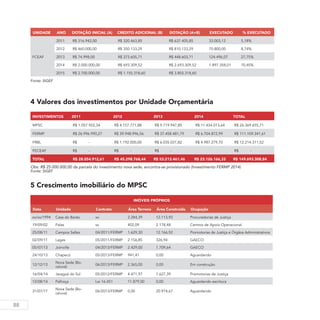 88
UNIDADE ANO DOTAÇÃO INICIAL (A) CREDITO ADICIONAL (B) DOTAÇÃO (A+B) EXECUTADO % EXECUTADO
FCEAF
2011 R$ 316.942,00 R$ 320.463,85 R$ 637.405,85 33.003,12 5,18%
2012 R$ 460.000,00 R$ 350.133,29 R$ 810.133,29 70.800,00 8,74%
2013 R$ 74.998,00 R$ 373.605,71 R$ 448.603,71 124.496,07 27,75%
2014 R$ 2.000.000,00 R$ 693.309,52 R$ 2.693.309,52 1.897.358,01 70,45%
2015 R$ 2.700.000,00 R$ 1.155.318,60 R$ 3.855.318,60    
Fonte: SIGEF
4 Valores dos investimentos por Unidade Orçamentária
INVESTIMENTOS 2011 2012 2013 2014 TOTAL
MPSC R$ 1.057.922,34 R$ 4.157.771,88 R$ 9.719.947,85 R$ 11.434.013,64 R$ 26.369.655,71
FERMP R$ 26.996.990,27 R$ 39.948.996,56 R$ 37.458.481,79 R$ 6.704.872,99 R$ 111.109.341,61
FRBL R$ - R$ 1.192.000,00 R$ 6.035.031,82 R$ 4.987.279,70 R$ 12.214.311,52
FECEAF R$ - R$ - R$ -   R$ -
TOTAL R$ 28.054.912,61 R$ 45.298.768,44 R$ 53.213.461,46 R$ 23.126.166,33 R$ 149.693.308,84
Obs: R$ 25.000.000,00 da parcela do investimento nova sede, encontra-se provisionado (Investimento FERMP 2014)
Fonte: SIGEF
5 Crescimento imobiliário do MPSC
Imóveis Próprios
Data Unidade Contrato Área Terreno Área Construída Ocupação
xx/xx/1994 Casa do Barão xx 2.284,39 12.113,92 Procuradorias de Justiça
19/09/02 Palas xx 402,09 2.178,48 Centros de Apoio Operacional
25/08/11 Campos Salles 04/2011/FERMP 1.629,30 12.166,92 Promotorias de Justiça e Órgãos Administrativos
02/09/11 Lages 05/2011/FERMP 2.156,85 326,94 GAECO
05/07/13 Joinville 04/2013/FERMP 2.429,00 1.709,64 GAECO
24/10/13 Chapecó 05/2013/FERMP 941,41 0,00 Aguardando
12/12/13
Nova Sede (Bo-
caiuva)
06/2013/FERMP 2.365,00 0,00 Em construção
16/04/14 Jaraguá do Sul 05/2012/FERMP 4.471,97 1.627,39 Promotorias de Justiça
12/08/14 Palhoça Lei 16.451 11.879,00 0,00 Aguardando escritura
31/07/17
Nova Sede (Bo-
caiuva)
06/2013/FERMP 0,00 20.974,67 Aguardando
 