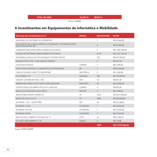 90
TOTAL DE ÁREA 10.649,15 08/04/15
Fonte: COENG
6 Investimentos em Equipamentos de Informática e Mobilidade
Descrição dos Investimentos em TI MARCA QUANTIDADE VALOR
AQUISIÇÃO DO SOFTWARE DO PATRIMÔNIO 1 R$ 83.466,08
ATUALIZAÇÃO DE LICENÇA PERPÉTUA DE SERVIDOR - SOFTWARE DE BUSI-
NESS INTELLIGENCE (BI)
4 R$ 44.500,00
HARDWARE PARA SERVIDORES DE BANCOS DE DADOS 1 R$ 1.899.798,00
LICENÇA DE SOFTWARE GERENCIAMENTO DE FONTES 2119 R$ 5.312.737,24
SOFTWARE (LICENCA DE USO) MICROSOFT SYSTEM CENTER 183 R$ 477.952,98
BANDEJA FIXA 19 POL. COM FIXAÇÃO FRONTAL 5 R$ 327,95
COLETOR DE DADOS COMPEX 1 R$ 2.894,00
DETECTOR DE DISPOSITO CLANDESTINO DE ESPIONAGEM REI 1 R$ 80.500,00
FONE DE OUVIDO COM PTT E MICROFONE MOTOROLA 5 R$ 1.500,00
HD EXTERNO 1TB SAMSUNG 500 R$ 105.895,00
HEADSET COM MICROFONE - USB ZOX 10 R$ 897,00
IMPRESSORA TÉRMICA DE ETIQUETA PARA PROCESSO BEMATECH 50 R$ 53.000,00
LEITOR CÓDIGO DE BARRAS PISTOLA A LASER USB COMPEX 3 R$ 855,00
MESA DIGITALIZADORA COM CANETA WACOM 3 R$ 1.305,00
MICROCOMPUTADOR COMPACTO HP 1292 R$ 4.819.698,00
MONITOR LCD/LD DE 23" HP 1000 R$ 785.000,00
NO BREAK - SUA - 1500/750 RMI APC 20 R$ 63.168,00
NO BREAK 15 KVA SCHNEIDER 1 R$ 46.850,00
NO BREAK 30,0 KVA SCHNEIDER 1 R$ 72.560,00
NO BREAK 40 KVA SCHNEIDER 1 R$ 74.940,00
RACK DE PISO, GABINETE FECHADO DE 19 ATTIC 23 R$ 51.585,21
TECLADO USB NUMÉRICO 1110 GENIUS 3 R$ 178,86
5227 R$ 13.979.608,32
Fonte: COTEC/GEPAT
 