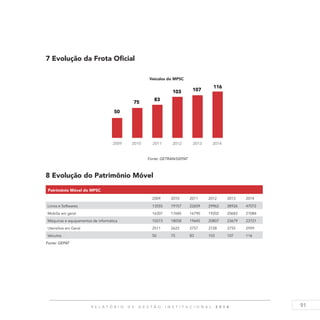 91R E L A T Ó R I O D E G E S T Ã O I N S T I T U C I O N A L 2 0 1 4
7 Evolução da Frota Oficial
Fonte: GETRAN/GEPAT
8 Evolução do Patrimônio Móvel
Patrimônio Móvel do MPSC
  2009 2010 2011 2012 2013 2014
Livros e Softwares 13555 19157 22659 29962 38926 47072
Mobília em geral 16307 17685 16790 19202 20683 21084
Máquinas e equipamentos de informática 15073 18058 19645 20807 23679 23721
Utensílios em Geral 2511 2622 2757 2728 3755 2959
Veículos 50 75 83 103 107 116
Fonte: GEPAT
 