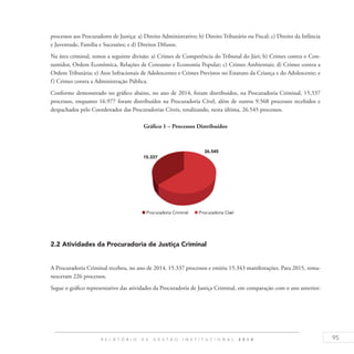 95R E L A T Ó R I O D E G E S T Ã O I N S T I T U C I O N A L 2 0 1 4
processos aos Procuradores de Justiça: a) Direito Administrativo; b) Direito Tributário ou Fiscal; c) Direito da Infância
e Juventude, Família e Sucessões; e d) Direitos Difusos.
Na área criminal, temos a seguinte divisão: a) Crimes de Competência do Tribunal do Júri; b) Crimes contra o Con-
sumidor, Ordem Econômica, Relações de Consumo e Economia Popular; c) Crimes Ambientais; d) Crimes contra a
Ordem Tributária; e) Atos Infracionais de Adolescentes e Crimes Previstos no Estatuto da Criança e do Adolescente; e
f) Crimes contra a Administração Pública.
Conforme demonstrado no gráfico abaixo, no ano de 2014, foram distribuídos, na Procuradoria Criminal, 15.337
processos, enquanto 16.977 foram distribuídos na Procuradoria Cível, além de outros 9.568 processos recebidos e
despachados pelo Coordenador das Procuradorias Cíveis, totalizando, nesta última, 26.545 processos.
Gráfico 1 – Processos Distribuídos
2.2 Atividades da Procuradoria de Justiça Criminal
A Procuradoria Criminal recebeu, no ano de 2014, 15.337 processos e emitiu 15.343 manifestações. Para 2015, rema-
nesceram 226 processos.
Segue o gráfico representativo das atividades da Procuradoria de Justiça Criminal, em comparação com o ano anterior:
 