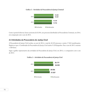 96
Gráfico 2 – Atividades da Procuradoria de Justiça Criminal
Como é possível observar, houve acréscimo de 8,34%, nos processos distribuídos às Procuradorias Criminais, em 2014,
em comparação com o ano de 2013.
2.3 Atividades da Procuradoria de Justiça Cível
A Procuradoria de Justiça Cível recebeu, no ano de 2014, o total de 26.545 processos e emitiu 17.043 manifestações.
Registra-se que o Coordenador da Procuradoria de Justiça Cível emitiu 9.128 despachos. Para o ano de 2015, restaram
1.448 feitos.
Segue o gráfico representativo das atividades da Procuradoria de Justiça Cível, em 2014, e o comparativo com o ano
de 2013:
Gráfico 3 – Atividades da Procuradoria de Justiça Cível
 