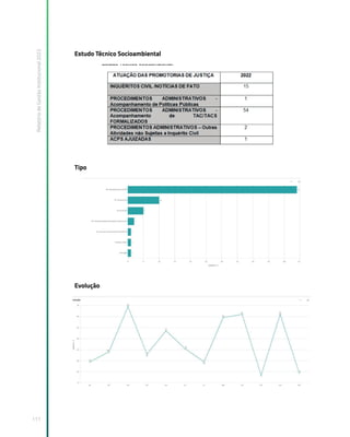 Relatório
de
Gestão
Institucional
2022
111
Estudo Técnico Socioambiental
Tipo
Evolução
 