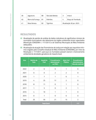 Relatório
de
Gestão
Institucional
2022
116
39 Jaguaruna 80 São João Batista 3 Imaruí
40 Morro da Fumaça 81 Palmitos 4 Braço do Trombudo
41 Nova Veneza 82 Tigrinhos Atualização 30 jan. 2023
RESULTADOS
A) Atualização de painéis de análise de dados indicativos do significativo número de
municípios licenciadores não detentores de órgãos ambientais locais capacitados
(Resolução CONSEMA n. 117/2017) e de Sistemas Municipais de Meio Ambiente
adequados;
B) Atualização da atuação das Promotorias de Justiça em relação aos requisitos míni-
mos exigidos pelo Conselho Estadual de Meio Ambiente (CONSEMA), por meio da
Resolução n. 117/2017, para que os municípios possam exercer o licenciamento
ambiental de atividades geradores de impacto local:
Ano Notícia de
Fato
Inquérito
Civil
Procedimento
Administrati-
vo (TAC)
Ação Civil
Pública
Procedimento
Administrativo
(Acordo Judicial)
2022 2 0 0 1 0
2021 0 0 2 2 0
2020 1 7 1 6 1
2019 4 25 17 2 0
2018 8 11 0 1 0
2017 1 5 0 2 1
2016 4 10 1 1 0
2015 0 1 0 0 0
Total 20 59 21 15 2
Total Geral 117
 