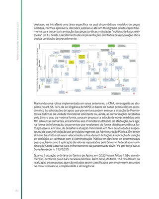 Relatório
de
Gestão
Institucional
2022
133
destacou na IntraNext uma área específica na qual disponibilizou modelos de peças
jurídicas, normas aplicáveis, decisões judiciais e até um fluxograma criado especifica-
mente para tratar da tramitação das peças jurídicas intituladas “notícias de fatos elei-
torais” (NFE), desde o recebimento das representações ofertadas pela população até a
devida conclusão do procedimento.
Mantendo uma rotina implementada em anos anteriores, o CMA, em respeito ao dis-
posto no art. 55, I e V, da Lei Orgânica do MPSC e diante de dados produzidos no aten-
dimento às solicitações de apoio que porventura podem ensejar a atuação de Promo-
torias distintas da unidade ministerial solicitante ou, ainda, as comunicações recebidas
pelo Centro que, da mesma forma, possam provocar a adoção de novas medidas pelo
MP em outras comarcas, encaminhou aos Promotores dotados de atribuição para agir,
na forma de Informação, documentos que revelavam, de forma objetiva e sintética, fa-
tos passíveis, em tese, de desafiar a atuação ministerial, em face de atividades suspei-
tas ou da possível violação aos princípios regentes da Administração Pública. Em breve
síntese, tais fatos estavam relacionados a fraudes em licitações e aplicação de sanção
de proibição de contratar com a Administração Pública em desfavor de determinadas
pessoas, bem como à aplicação de valores repassados pelo Governo Federal aos muni-
cípios de Santa Catarina para enfrentamento da pandemia de covid-19, por força da Lei
Complementar n. 173/2020.
Quanto à atuação ordinária do Centro de Apoio, em 2022 foram feitos 1.584 atendi-
mentos, dentre os quais 645 na seara eleitoral. Além disso, do total, 162 resultaram na
realização de pesquisas, que são estudos assim classificados por envolverem assuntos
de maior relevância, complexidade e abrangência.
 