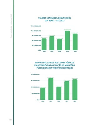 Relatório
de
Gestão
Institucional
2022
138
 