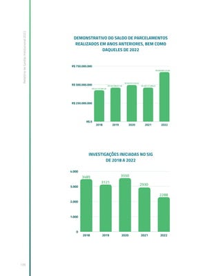Relatório
de
Gestão
Institucional
2022
139
 