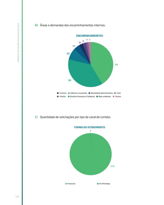 Relatório
de
Gestão
Institucional
2022
159
B) Áreas e demandas dos encaminhamentos internos:
C) Quantidade de solicitações por tipo de canal de contato:
 