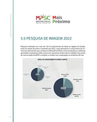 Relatório
de
Gestão
Institucional
2022
161
5.5 PESQUISA DE IMAGEM 2022
Pesquisa realizada com mais de 1,8 mil catarinenses de todas as regiões do Estado,
entre os meses de junho e novembro de 2022, e que demostrou o crescimento do nú-
mero de catarinenses que conhecem o Ministério Público. Entre os desafios e melhorias
apontadas na pesquisa estão a busca em aproximar ainda mais os cidadãos dos canais
de comunicação do MPSC e ampliar o contato com a população no ambiente off-line.
 