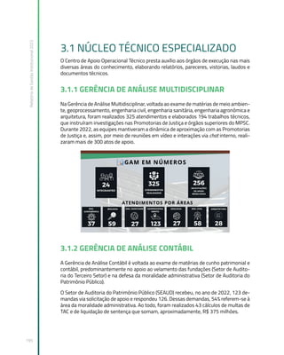 Relatório
de
Gestão
Institucional
2022
195
3.1 NÚCLEO TÉCNICO ESPECIALIZADO
O Centro de Apoio Operacional Técnico presta auxílio aos órgãos de execução nas mais
diversas áreas do conhecimento, elaborando relatórios, pareceres, vistorias, laudos e
documentos técnicos.
3.1.1 GERÊNCIA DE ANÁLISE MULTIDISCIPLINAR
Na Gerência de Análise Multidisciplinar, voltada ao exame de matérias de meio ambien-
te, geoprocessamento, engenharia civil, engenharia sanitária, engenharia agronômica e
arquitetura, foram realizados 325 atendimentos e elaborados 194 trabalhos técnicos,
que instruíram investigações nas Promotorias de Justiça e órgãos superiores do MPSC.
Durante 2022, as equipes mantiveram a dinâmica de aproximação com as Promotorias
de Justiça e, assim, por meio de reuniões em vídeo e interações via chat interno, reali-
zaram mais de 300 atos de apoio.
3.1.2 GERÊNCIA DE ANÁLISE CONTÁBIL
A Gerência de Análise Contábil é voltada ao exame de matérias de cunho patrimonial e
contábil, predominantemente no apoio ao velamento das fundações (Setor de Audito-
ria do Terceiro Setor) e na defesa da moralidade administrativa (Setor de Auditoria do
Patrimônio Público).
O Setor de Auditoria do Patrimônio Público (SEAUD) recebeu, no ano de 2022, 123 de-
mandas via solicitação de apoio e respondeu 126. Dessas demandas, 54% referem-se à
área da moralidade administrativa. Ao todo, foram realizados 43 cálculos de multas de
TAC e de liquidação de sentença que somam, aproximadamente, R$ 375 milhões.
 