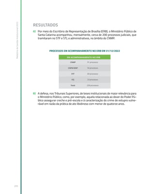 Relatório
de
Gestão
Institucional
2022
209
RESULTADOS
A) Por meio do Escritório de Representação de Brasília (ERB), o Ministério Público de
Santa Catarina acompanhou, mensalmente, cerca de 200 processos judiciais, que
tramitaram no STF e STJ, e administrativos, no âmbito do CNMP.
PROCESSOS EM ACOMPANHAMENTO NO ERB EM 31/12/2022
B) A defesa, nos Tribunais Superiores, de teses institucionais de maior relevância para
o Ministério Público, como, por exemplo, aquela relacionada ao dever do Poder Pú-
blico assegurar creche e pré-escola e à caracterização do crime de estupro vulne-
rável em razão da prática de ato libidinoso com menor de quatorze anos.
 