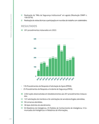 Relatório
de
Gestão
Institucional
2022
230
I) Realização do “Mês da Segurança Institucional” em agosto (Resolução CNMP n.
156/2016);
J) Realização de visitas técnicas e participação em reuniões de trabalho com stakeholders.
RESULTADOS
A) 201 procedimentos instaurados em 2022:
» 176 Procedimentos de Resposta à Solicitação de Apoio (PRSA);
» 25 Procedimentos de Resposta a Incidente de Segurança (PRIS);
B) 2.652 ações desenvolvidas em desdobramentos aos 201 procedimentos instaura-
dos;
C) 137 solicitações de membros e 64 solicitações de servidores/órgãos atendidas;
D) 50 comarcas atendidas;
E) 36 tipos distintos de atendimento;
F) 93 Relatórios de Inteligência, 25 Pedidos de Conhecimento de Inteligência, 5 Co-
municados de Inteligência e 4 Relatórios de Informações;
 