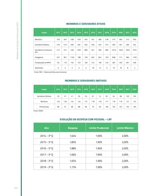 Relatório
de
Gestão
Institucional
2022
261
MEMBROS E SERVIDORES ATIVOS
Cargos 2011 2012 2013 2014 2015 2016 2017 2018 2019 2020 2021 2022
Membros 376 407 438 429 445 451 466 478 473 482 472 503
Servidores Efetivos 479 473 490 487 502 504 497 513 500 491 485 545
Servidores Comissiona-
dos
412 447 458 818 860 941 950 985 1019 1049 1049 1070
Estagiários 974 961 1193 798 759 697 822 793 838 711 984 1159
À disposição do MPSC 93 116 132 152 184 214 190 216 287 292 301 336
Aprendizes 0 0 0 0 0 18 15 9 16 18 8 3
Fonte: SRH - Sistema de Recursos Humanos
MEMBROS E SERVIDORES INATIVOS
Cargos 2011 2012 2013 2014 2015 2016 2017 2018 2019 2020 2021 2022
Servidores Efetivos 35 37 41 50 53 61 74 87 94 98 102 105
Membros 126 126 124 124 121 118 118 117 118 116 121 123
Pensionistas 86 91 86 88 85 79 99 100 102 107 104 105
Fonte: SIGRH
EVOLUÇÃO DA DESPESA COM PESSOAL – LRF
Ano Despesa Limite Prudencial Limite Máximo
2014 - 3º Q 1,64% 1,90% 2,00%
2015 - 3º Q 1,85% 1,90% 2,00%
2016 - 3º Q 1,88% 1,90% 2,00%
2017 - 3º Q 1,66% 1,90% 2,00%
2018 - 3º Q 1,65% 1,90% 2,00%
2019 - 3º Q 1,73% 1,90% 2,00%
 