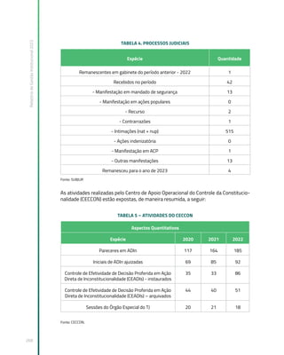 Relatório
de
Gestão
Institucional
2022
268
TABELA 4. PROCESSOS JUDICIAIS
Espécie Quantidade
Remanescentes em gabinete do período anterior - 2022 1
Recebidos no período 42
- Manifestação em mandado de segurança 13
- Manifestação em ações populares 0
- Recurso 2
- Contrarrazões 1
- Intimações (nat + nup) 515
- Ações indenizatória 0
- Manifestação em ACP 1
- Outras manifestações 13
Remanesceu para o ano de 2023 4
Fonte: SUBJUR
As atividades realizadas pelo Centro de Apoio Operacional do Controle da Constitucio-
nalidade (CECCON) estão expostas, de maneira resumida, a seguir:
TABELA 5 – ATIVIDADES DO CECCON
Aspectos Quantitativos
Espécie 2020 2021 2022
Pareceres em ADIn 117 164 185
Iniciais de ADIn ajuizadas 69 85 92
Controle de Efetividade de Decisão Proferida em Ação
Direta de Inconstitucionalidade (CEADIs) - instaurados
35 33 86
Controle de Efetividade de Decisão Proferida em Ação
Direta de Inconstitucionalidade (CEADIs) – arquivados
44 40 51
Sessões do Órgão Especial do TJ 20 21 18
Fonte: CECCON.
 