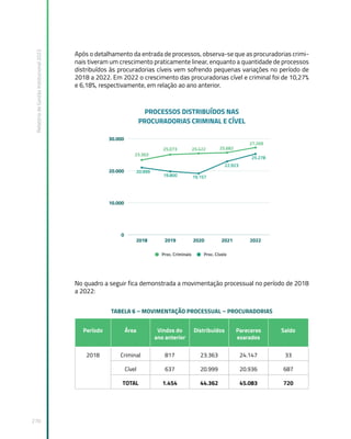 Relatório
de
Gestão
Institucional
2022
270
Após o detalhamento da entrada de processos, observa-se que as procuradorias crimi-
nais tiveram um crescimento praticamente linear, enquanto a quantidade de processos
distribuídos às procuradorias cíveis vem sofrendo pequenas variações no período de
2018 a 2022. Em 2022 o crescimento das procuradorias cível e criminal foi de 10,27%
e 6,18%, respectivamente, em relação ao ano anterior.
No quadro a seguir fica demonstrada a movimentação processual no período de 2018
a 2022:
TABELA 6 – MOVIMENTAÇÃO PROCESSUAL – PROCURADORIAS
Período Área Vindos do
ano anterior
Distribuídos Pareceres
exarados
Saldo
2018 Criminal 817 23.363 24.147 33
Cível 637 20.999 20.936 687
TOTAL 1.454 44.362 45.083 720
 