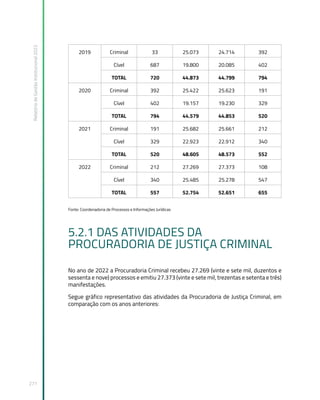 Relatório
de
Gestão
Institucional
2022
271
2019 Criminal 33 25.073 24.714 392
Cível 687 19.800 20.085 402
TOTAL 720 44.873 44.799 794
2020 Criminal 392 25.422 25.623 191
Cível 402 19.157 19.230 329
TOTAL 794 44.579 44.853 520
2021 Criminal 191 25.682 25.661 212
Cível 329 22.923 22.912 340
TOTAL 520 48.605 48.573 552
2022 Criminal 212 27.269 27.373 108
Cível 340 25.485 25.278 547
TOTAL 557 52.754 52.651 655
Fonte: Coordenadoria de Processos e Informações Jurídicas
5.2.1 DAS ATIVIDADES DA
PROCURADORIA DE JUSTIÇA CRIMINAL
No ano de 2022 a Procuradoria Criminal recebeu 27.269 (vinte e sete mil, duzentos e
sessenta e nove) processos e emitiu 27.373 (vinte e sete mil, trezentas e setenta e três)
manifestações.
Segue gráfico representativo das atividades da Procuradoria de Justiça Criminal, em
comparação com os anos anteriores:
 