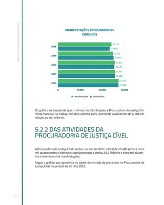 Relatório
de
Gestão
Institucional
2022
272
Do gráfico se depreende que o número de distribuições à Procuradoria de Justiça Cri-
minal manteve-se estável nos dois últimos anos, ocorrendo o acréscimo de 6,18% em
relação ao ano anterior.
5.2.2 DAS ATIVIDADES DA
PROCURADORIA DE JUSTIÇA CÍVEL
A Procuradoria de Justiça Cível recebeu, no ano de 2022, o total de 25.485 (vinte e cinco
mil, quatrocentos e oitenta e cinco) processos e emitiu 25.278 (vinte e cinco mil, duzen-
tos e setenta e oito) manifestações.
Segue o gráfico que apresenta os dados de entrada de processos na Procuradoria de
Justiça Cível no período de 2018 a 2022.
 
