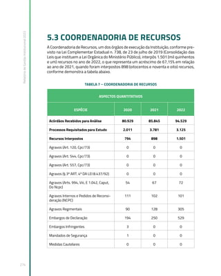 Relatório
de
Gestão
Institucional
2022
274
5.3 COORDENADORIA DE RECURSOS
A Coordenadoria de Recursos, um dos órgãos de execução da Instituição, conforme pre-
visto na Lei Complementar Estadual n. 738, de 23 de julho de 2019 (Consolidação das
Leis que instituem a Lei Orgânica do Ministério Público), interpôs 1.501 (mil quinhentos
e um) recursos no ano de 2022, o que representa um acréscimo de 67,15% em relação
ao ano de 2021, quando foram interpostos 898 (oitocentos e noventa e oito) recursos,
conforme demonstra a tabela abaixo.
TABELA 7 – COORDENADORIA DE RECURSOS
ASPECTOS QUANTITATIVOS
ESPÉCIE 2020 2021 2022
Acórdãos Recebidos para Análise 80.929 85.845 94.529
Processos Requisitados para Estudo 2.011 3.781 3.125
Recursos Interpostos 794 898 1.501
Agravos (Art. 120, Cpc/73) 0 0 0
Agravos (Art. 544, Cpc/73) 0 0 0
Agravos (Art. 557, Cpc/73) 0 0 0
Agravos (§ 3º ART. 4º DA LEI 8.437/92) 0 0 0
Agravos (Arts. 994, Viii, E 1.042, Caput,
Do Ncpc)
54 67 72
Agravos Internos e Pedidos de Reconsi-
deração (NCPC)
111 102 101
Agravos Regimentais 90 128 305
Embargos de Declaração 194 250 529
Embargos Infringentes 3 0 0
Mandados de Segurança 1 0 0
Medidas Cautelares 0 0 0
 