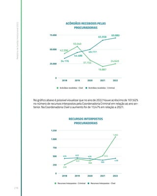 Relatório
de
Gestão
Institucional
2022
278
No gráfico abaixo é possível visualizar que no ano de 2022 houve acréscimo de 107,62%
no número de recursos interpostos pela Coordenadoria Criminal em relação ao ano an-
terior. Na Coordenadoria Cível o aumento foi de 13,47% em relação a 2021.
 