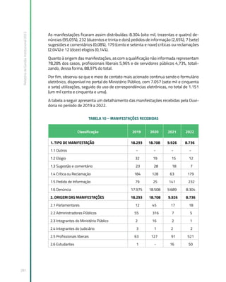 Relatório
de
Gestão
Institucional
2022
281
As manifestações ficaram assim distribuídas: 8.304 (oito mil, trezentas e quatro) de-
núncias (95,05%), 232 (duzentos e trinta e dois) pedidos de informação (2,65%), 7 (sete)
sugestões e comentários (0,08%), 179 (cento e setenta e nove) críticas ou reclamações
(2,04%) e 12 (doze) elogios (0,14%).
Quanto à origem das manifestações, as com a qualificação não informada representam
78,28% dos casos, profissionais liberais 5,96% e de servidores públicos 4,73%, totali-
zando, dessa forma, 88,97% do total.
Por fim, observa-se que o meio de contato mais acionado continua sendo o formulário
eletrônico, disponível no portal do Ministério Público, com 7.057 (sete mil e cinquenta
e sete) utilizações, seguido do uso de correspondências eletrônicas, no total de 1.151
(um mil cento e cinquenta e uma).
A tabela a seguir apresenta um detalhamento das manifestações recebidas pela Ouvi-
doria no período de 2019 a 2022.
TABELA 10 – MANIFESTAÇÕES RECEBIDAS
Classificação 2019 2020 2021 2022
1. TIPO DE MANIFESTAÇÃO 18.293 18.708 9.926 8.736
1.1 Outros - - - -
1.2 Elogio 32 19 15 12
1.3 Sugestão e comentário 23 28 18 7
1.4 Crítica ou Reclamação 184 128 63 179
1.5 Pedido de Informação 79 25 141 232
1.6 Denúncia 17.975 18.508 9.689 8.304
2. ORIGEM DAS MANIFESTAÇÕES 18.293 18.708 9.926 8.736
2.1 Parlamentares 12 45 17 18
2.2 Administradores Públicos 55 316 7 5
2.3 Integrantes do Ministério Público 2 16 2 1
2.4 Integrantes do Judiciário 3 1 2 2
2.5 Profissionais liberais 63 127 91 521
2.6 Estudantes 1 - 16 50
 