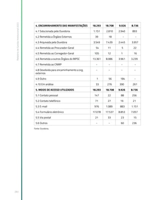 Relatório
de
Gestão
Institucional
2022
283
4. ENCAMINHAMENTO DAS MANIFESTAÇÕES 18.293 18.708 9.926 8.736
4.1 Solucionada pela Ouvidoria 1.151 2.810 2.940 893
4.2 Remetida a Órgãos Externos 39 18 - -
4.3 Arquivada pela Ouvidora 3.549 7.439 2.445 3.957
4.4 Remetida ao Procurador-Geral 54 11 5 22
4.5 Remetida ao Corregedor-Geral 105 12 1 16
4.6 Remetida a outros Órgãos do MPSC 13.361 8.086 3.961 3.239
4.7 Remetida ao CNMP - - - -
4.8 Devolvida para encaminhamento a org.
externos
- - - -
4.9 Outro 1 56 184 -
4.10 Em análise 33 276 390 261
5. MEIOS DE ACESSO UTILIZADOS 18.293 18.708 9.926 8.736
5.1 Contato pessoal 147 22 88 256
5.2 Contato telefônico 71 27 19 21
5.3 E-mail 976 1.089 883 1.151
5.4 Formulário eletrônico 17.078 17.537 8.853 7.057
5.5 Via postal 21 33 23 15
5.6 Outros - - 60 236
Fonte: Ouvidoria.
 