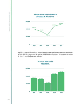 Relatório
de
Gestão
Institucional
2022
288
O gráfico a seguir demonstra o comportamento de entradas de processos na esfera cí-
vel nos últimos cinco anos. No ano de 2022 foi identificado um crescimento na ordem
de 12,24% em relação ao ano anterior.
 
