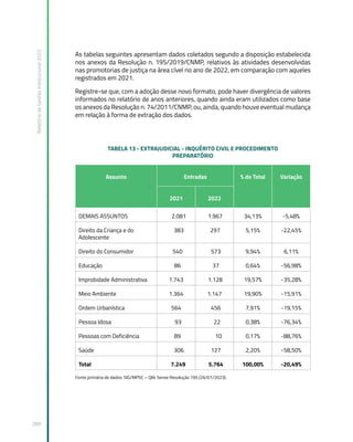 Relatório
de
Gestão
Institucional
2022
289
As tabelas seguintes apresentam dados coletados segundo a disposição estabelecida
nos anexos da Resolução n. 195/2019/CNMP, relativos às atividades desenvolvidas
nas promotorias de justiça na área cível no ano de 2022, em comparação com aqueles
registrados em 2021.
Registre-se que, com a adoção desse novo formato, pode haver divergência de valores
informados no relatório de anos anteriores, quando ainda eram utilizados como base
os anexos da Resolução n. 74/2011/CNMP, ou, ainda, quando houve eventual mudança
em relação à forma de extração dos dados.
TABELA 13 - EXTRAJUDICIAL - INQUÉRITO CIVIL E PROCEDIMENTO
PREPARATÓRIO
Assunto Entradas % do Total Variação
2021 2022
DEMAIS ASSUNTOS 2.081 1.967 34,13% -5,48%
Direito da Criança e do
Adolescente
383 297 5,15% -22,45%
Direito do Consumidor 540 573 9,94% 6,11%
Educação 86 37 0,64% -56,98%
Improbidade Administrativa 1.743 1.128 19,57% -35,28%
Meio Ambiente 1.364 1.147 19,90% -15,91%
Ordem Urbanística 564 456 7,91% -19,15%
Pessoa Idosa 93 22 0,38% -76,34%
Pessoas com Deficiência 89 10 0,17% -88,76%
Saúde 306 127 2,20% -58,50%
Total 7.249 5.764 100,00% -20,49%
Fonte primária de dados: SIG/MPSC – Qlik Sense Resolução 195 (26/01/2023).
 