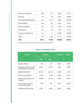 Relatório
de
Gestão
Institucional
2022
291
Direito do Consumidor 208 277 2,65% 33,17%
Educação 93 28 0,27% -69,89%
Improbidade Administrativa 363 1.677 16,03% 361,98%
Meio Ambiente 408 440 4,20% 7,84%
Ordem Urbanística 170 110 1,05% -35,29%
Pessoa Idosa 741 776 7,42% 4,72%
Pessoas com Deficiência 142 71 0,68% -50,00%
Saúde 459 202 1,93% -55,99%
Total 8.734 10.464 100,00% 19,81%
Fonte primária de dados: SIG/MPSC – Qlik Sense Resolução 195 (10/02/2023)
TABELA 16 - PROCESSOS CÍVEIS
Assunto Entradas % do Total Variação
2021 2022
Agentes Políticos 194 181 0,03% -6,70%
Atos Administrativos, exceto
Improbidade Administrativa
12.561 11.923 2,05% -5,08%
DEMAIS ASSUNTOS 351.691 427.349 73,48% 21,51%
Direito do Consumidor 4.536 4.819 0,83% 6,24%
Direito Processual Civil e do
Trabalho
69.008 81.734 14,05% 18,44%
Ensino Superior e Ensino
Fundamental e Médio
538 394 0,07% -26,77%
Garantias Constitucionais 3.354 3.424 0,59% 2,09%
 