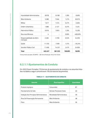 Relatório
de
Gestão
Institucional
2022
292
Improbidade Administrativa 8.978 8.108 1,39% -9,69%
Meio Ambiente 5.380 7.046 1,21% 30,97%
Militar 1.617 1.574 0,27% -2,66%
Ordem Urbanística 1.980 2.127 0,37% 7,42%
Patrimônio Público 6.916 7.833 1,35% 13,26%
Recursos Minerais 4 - 0,00% -400,00%
Responsabilidade da Admi-
nistração
2.490 3.100 0,53% 24,50%
Saúde 11.720 7.590 1,31% -35,24%
Servidor Público Civil 11.490 14.351 2,47% 24,90%
Total 492.457 581.553 100,00% 18,09%
Fonte primária de dados: SIG/MPSC – Qlik Sense Resolução 195 (27/01/2023)
6.2.1.1 Ajustamentos de Conduta
Em 2022 foram firmados 776 termos de ajustamento de conduta, e os assuntos lista-
dos na tabela a seguir concentraram 70% do total de lançamentos.
TABELA 17 – AJUSTAMENTOS DE CONDUTA
Assunto Área Específica Quantidade
Produto Impróprio Consumidor 87
Parcelamento Do Solo Demais Processos Cíveis 40
Violação Dos Princípios Administrativos Moralidade Administrativa 39
Área De Preservação Permanente Meio Ambiente 38
Flora Meio Ambiente 36
 