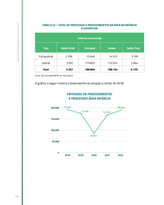 Relatório
de
Gestão
Institucional
2022
298
TABELA 22 – TOTAL DE PROCESSOS E PROCEDIMENTOS NA ÁREA DA INFÂNCIA
E JUVENTUDE
Infância e Juventude
Tipo Saldo Inicial Entradas Saídas Saldo Final
Extrajudicial 2.706 15.046 14.557 3.195
Judicial 2.691 173.825 173.555 2.964
Total 5.397 188.866 188.104 6.159
Fonte: SIG-Consulta/MPSC em 10/2/2023
O gráfico a seguir mostra o desempenho da atuação a contar de 2018:
 