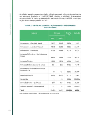 Relatório
de
Gestão
Institucional
2022
299
As tabelas seguintes apresentam dados coletados segundo a disposição estabelecida
nos anexos da Resolução n. 195/2019/CNMP, relativos às atividades desenvolvidas
nas promotorias de justiça na área da Infância e Juventude no ano de 2022, em compa-
ração com aqueles registrados em 2021.
TABELA 23 - INFÂNCIA E JUVENTUDE - ATO INFRACIONAL PROCEDIMENTOS
INVESTIGATÓRIOS
Assunto Entradas % do To-
tal
Variação
2021 2022
Crimes contra a Dignidade Sexual 1.831 2.044 8,25% 11,63%
Crimes contra a Liberdade Pessoal 1.848 2.285 9,22% 23,65%
Crimes contra o Patrimônio 4.317 4.563 18,41% 5,70%
Crimes de Tráfico Ilícito e Uso Indevido de
Drogas
8.637 7.888 31,83% -8,67%
Crimes de Trânsito 1.265 1.219 4,92% -3,64%
Crimes do Sistema Nacional de Armas 383 366 1,48% -4,44%
Crimes Resultantes de Preconceito de
Raça ou de Cor
10 12 0,05% 20,00%
DEMAIS ASSUNTOS 4.915 6.000 24,21% 22,08%
Feminicídio 1 6 0,02% 500,00%
Homicídio Simples e Qualificado 392 367 1,48% -6,38%
Violência Doméstica contra a Mulher 77 31 0,13% -59,74%
Total 23.676 24.781 100,00% 4,67%
Fonte primária de dados: SIG/MPSC – Qlik Sense Resolução 195 (27/01/2023).
 