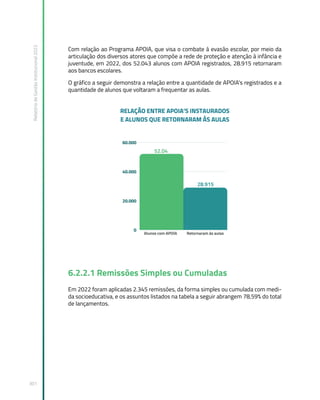 Relatório
de
Gestão
Institucional
2022
301
Com relação ao Programa APOIA, que visa o combate à evasão escolar, por meio da
articulação dos diversos atores que compõe a rede de proteção e atenção à infância e
juventude, em 2022, dos 52.043 alunos com APOIA registrados, 28.915 retornaram
aos bancos escolares.
O gráfico a seguir demonstra a relação entre a quantidade de APOIA’s registrados e a
quantidade de alunos que voltaram a frequentar as aulas.
6.2.2.1 Remissões Simples ou Cumuladas
Em 2022 foram aplicadas 2.345 remissões, da forma simples ou cumulada com medi-
da socioeducativa, e os assuntos listados na tabela a seguir abrangem 78,59% do total
de lançamentos.
 
