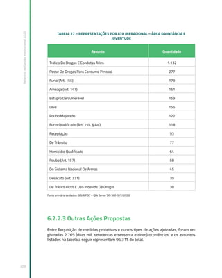 Relatório
de
Gestão
Institucional
2022
303
TABELA 27 – REPRESENTAÇÕES POR ATO INFRACIONAL – ÁREA DA INFÂNCIA E
JUVENTUDE
Assunto Quantidade
Tráfico De Drogas E Condutas Afins 1.132
Posse De Drogas Para Consumo Pessoal 277
Furto (Art. 155) 179
Ameaça (Art. 147) 161
Estupro De Vulnerável 159
Leve 155
Roubo Majorado 122
Furto Qualificado (Art. 155, § 4o.) 118
Receptação 93
De Trânsito 77
Homicídio Qualificado 64
Roubo (Art. 157) 58
Do Sistema Nacional De Armas 45
Desacato (Art. 331) 39
De Tráfico Ilícito E Uso Indevido De Drogas 38
Fonte primária de dados: SIG/MPSC – Qlik Sense SIG 360 (9/2/2023)
6.2.2.3 Outras Ações Propostas
Entre Requisição de medidas protetivas e outros tipos de ações ajuizadas, foram re-
gistradas 2.765 (duas mil, setecentas e sessenta e cinco) ocorrências, e os assuntos
listados na tabela a seguir representam 96,31% do total.
 