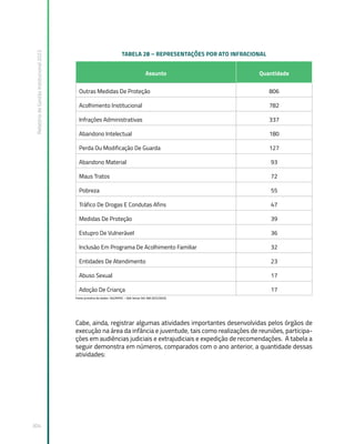 Relatório
de
Gestão
Institucional
2022
304
TABELA 28 – REPRESENTAÇÕES POR ATO INFRACIONAL
Assunto Quantidade
Outras Medidas De Proteção 806
Acolhimento Institucional 782
Infrações Administrativas 337
Abandono Intelectual 180
Perda Ou Modificação De Guarda 127
Abandono Material 93
Maus Tratos 72
Pobreza 55
Tráfico De Drogas E Condutas Afins 47
Medidas De Proteção 39
Estupro De Vulnerável 36
Inclusão Em Programa De Acolhimento Familiar 32
Entidades De Atendimento 23
Abuso Sexual 17
Adoção De Criança 17
Fonte primária de dados: SIG/MPSC – Qlik Sense SIG 360 (9/2/2023)
Cabe, ainda, registrar algumas atividades importantes desenvolvidas pelos órgãos de
execução na área da infância e juventude, tais como realizações de reuniões, participa-
ções em audiências judiciais e extrajudiciais e expedição de recomendações. A tabela a
seguir demonstra em números, comparados com o ano anterior, a quantidade dessas
atividades:
 