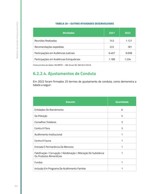 Relatório
de
Gestão
Institucional
2022
305
TABELA 29 – OUTRAS ATIVIDADES DESENVOLVIDAS
Atividades 2021 2022
Reuniões Realizadas 743 1.127
Recomendações expedidas 222 181
Participações em Audiências Judiciais 6.407 9.058
Participações em Audiências Extrajudiciais 1.189 1.234
Fonte primária de dados: SIG/MPSC – Qlik Sense SIG 360 (9/2/2023)
6.2.2.4. Ajustamentos de Conduta
Em 2022 foram firmados 25 termos de ajustamento de conduta, como demonstra a
tabela a seguir:
Assunto Quantidade
Entidades De Atendimento 6
Da Poluição 5
Conselhos Tutelares 3
Contra A Flora 3
Acolhimento Institucional 1
Contra A Fauna 1
Entrada E Permanência De Menores 1
Falsificação / Corrupção / Adulteração / Alteração De Substância
Ou Produtos Alimentícios
1
Fundos 1
Inclusão Em Programa De Acolhimento Familiar 1
 