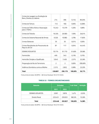 Relatório
de
Gestão
Institucional
2022
308
Crimes de Lavagem ou Ocultação de
Bens, Direitos ou Valores
214 396 0,14% 85,05%
Crimes de Tortura 112 160 0,06% 42,86%
Crimes de Tráfico Ilícito e Associação
para o Tráfico
15.243 15.379 5,30% 0,89%
Crimes de Trânsito 16.335 20.583 7,09% 26,01%
Crimes do Sistema Nacional de Armas 9.320 10.982 3,78% 17,83%
Crimes Eleitorais 35 35 0,01% 0,00%
Crimes Resultantes de Preconceito de
Raça ou de Cor
81 117 0,04% 44,44%
DEMAIS ASSUNTOS 70.774 91.710 31,60% 29,58%
Feminicídio 495 543 0,19% 9,70%
Homicídio Simples e Qualificado 5.943 7.450 2,57% 25,36%
Preparação de Ato de Terrorismo 2 2 0,00% 200,00%
Violência Doméstica contra a Mulher 2.315 2.852 0,98% 23,20%
Total 228.897 290.179 100,00% 26,77%
Fonte primária de dados: SIG/MPSC – Qlik Sense Resolução 195 (27/01/2023).
TABELA 32 - TERMOS CIRCUNSTANCIADOS
Assunto Entradas % do Total Variação
2021 2022
DEMAIS ASSUNTOS 3.997 3.876 1,47% -3,03%
Direito Penal 225.451 259.951 98,53% 15,30%
Total 229.448 263.827 100,00% 14,98%
Fonte primária de dados: SIG/MPSC – Qlik Sense Resolução 195 (27/01/2023).
 